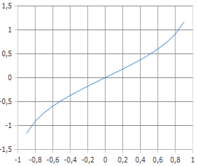 Erfi Function