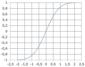 Erf function