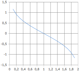 Erf Function