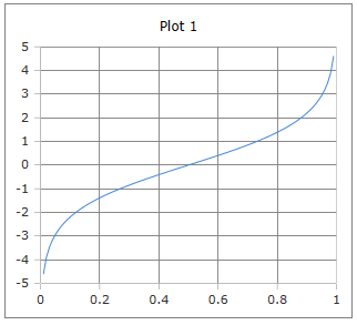 Logit curve