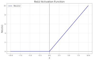 ReLU Graph