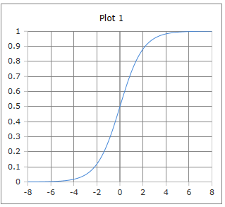 Sigmoid Funktion, und Formel