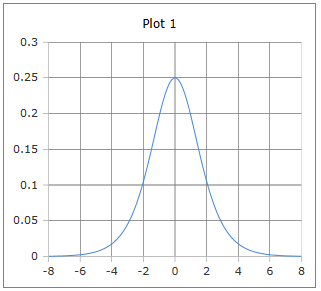 Sigmoid Kurve