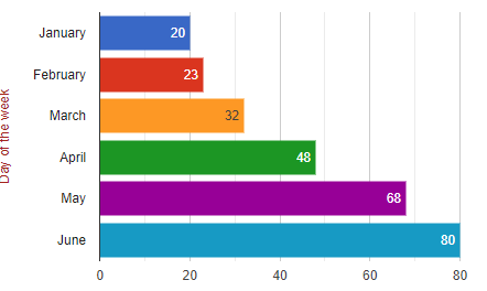 bar chart