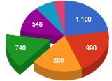 pie chart