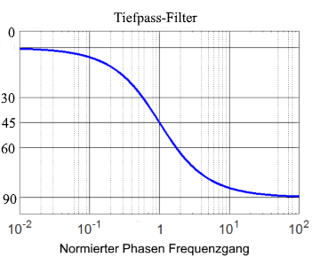 Phasengang