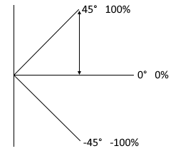 Winkel in Prozent Diagramm