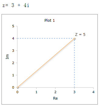 Absolute value of a complex number