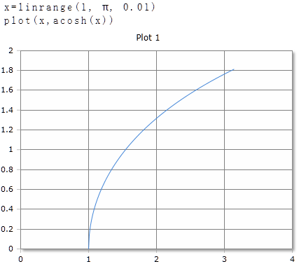 ACosh function curve