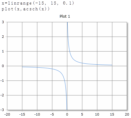 Curve of acsch Function