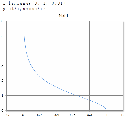 Kurve der asech Funktion