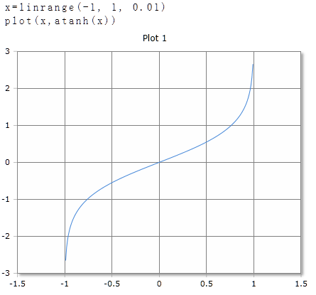 Plot of the atanh function