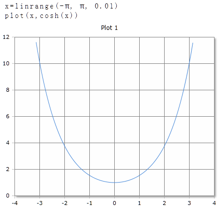 Plot of the cosh function