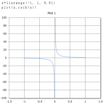 Plot of the csch function