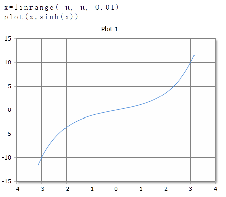 Plot of the sinh function
