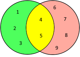 Symmetrische Differenzmenge