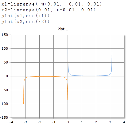 Cosecant Function